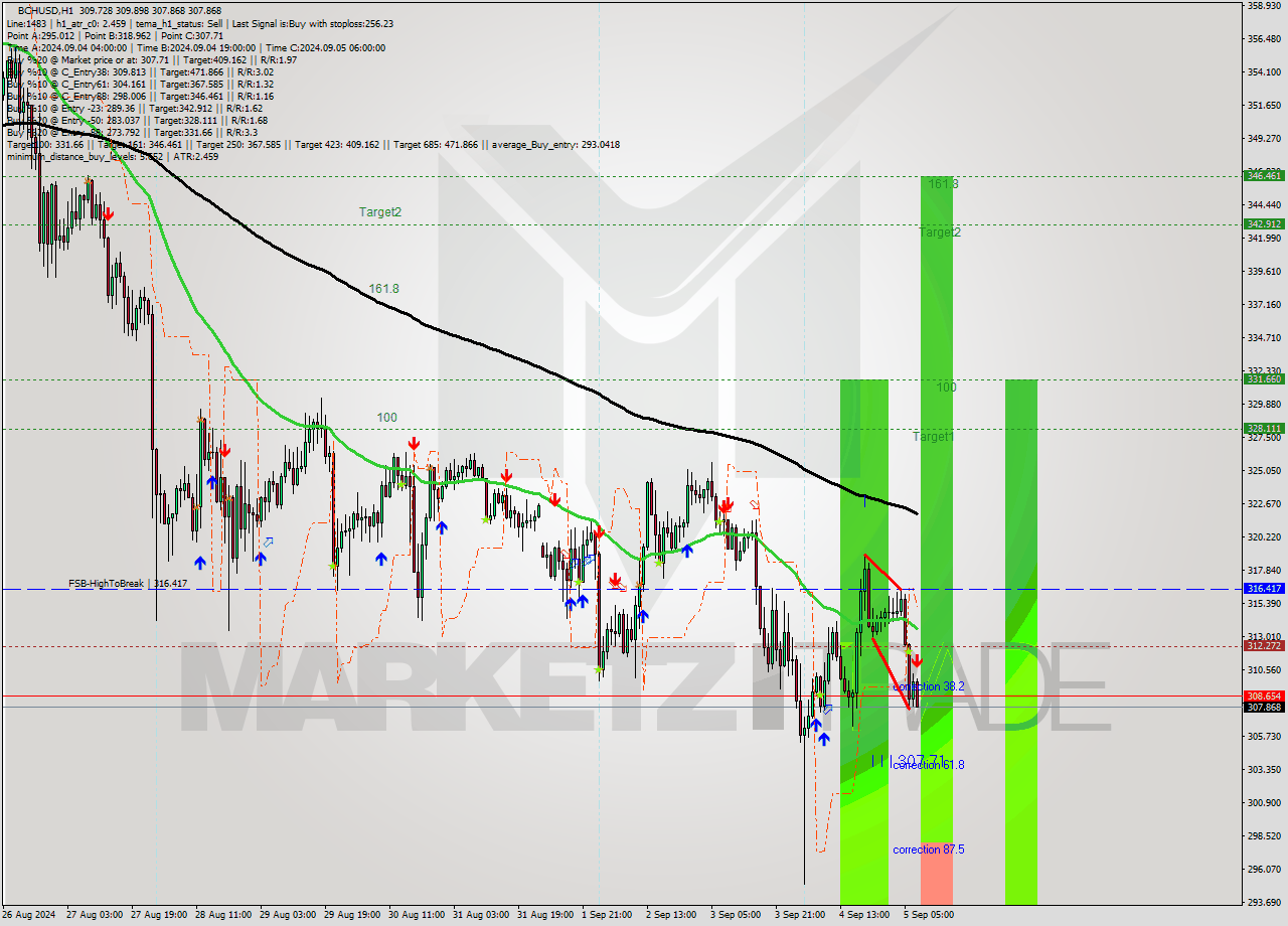 BCHUSD MultiTimeframe analysis at date 2024.09.05 08:13