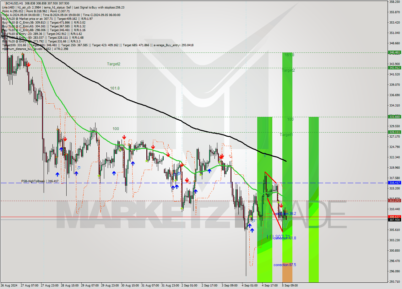 BCHUSD MultiTimeframe analysis at date 2024.09.05 12:19