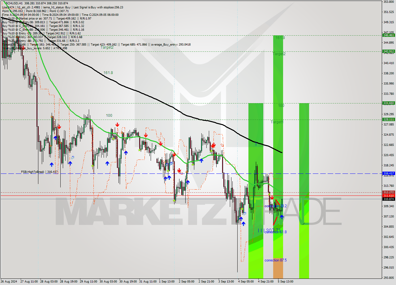 BCHUSD MultiTimeframe analysis at date 2024.09.05 16:39