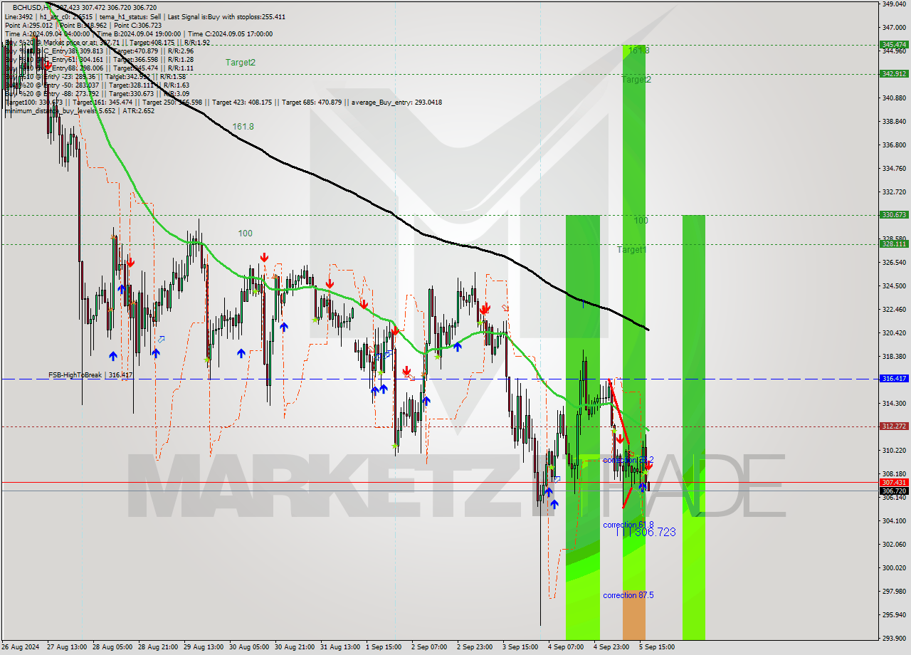 BCHUSD MultiTimeframe analysis at date 2024.09.05 18:01