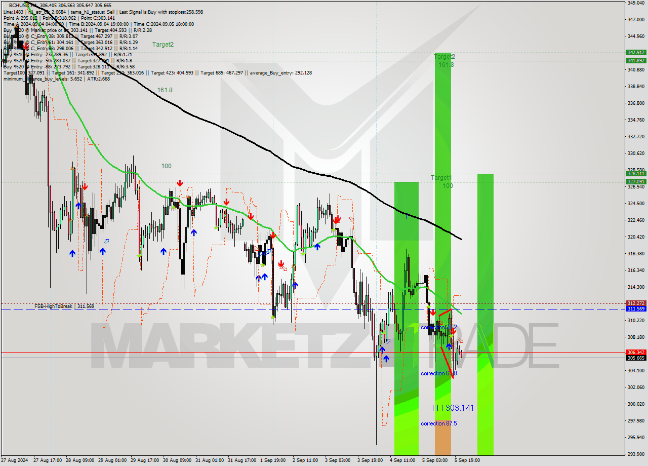 BCHUSD MultiTimeframe analysis at date 2024.09.05 22:13