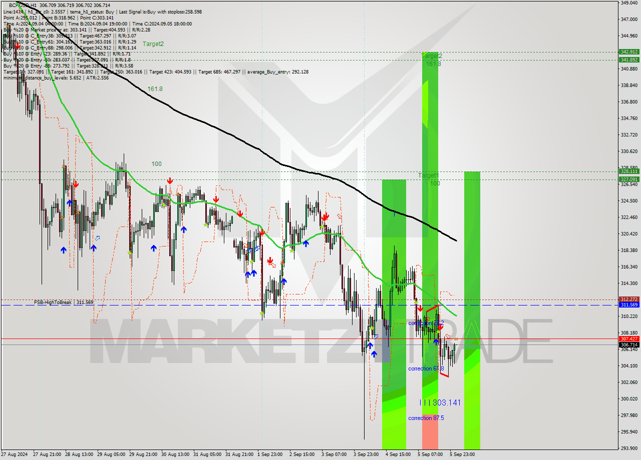 BCHUSD MultiTimeframe analysis at date 2024.09.06 02:00