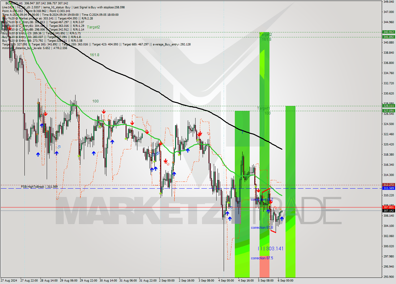 BCHUSD MultiTimeframe analysis at date 2024.09.06 03:10