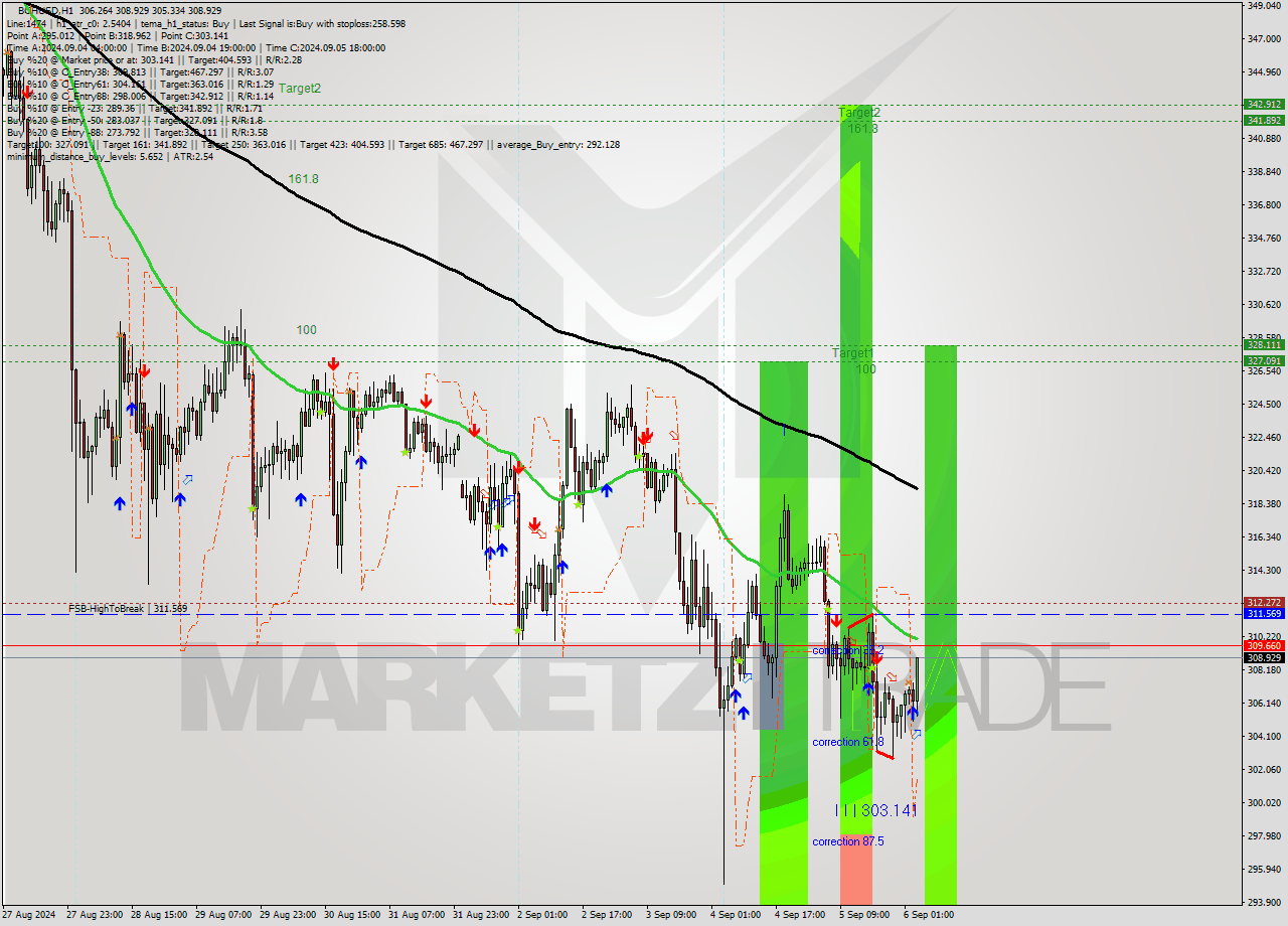 BCHUSD MultiTimeframe analysis at date 2024.09.06 04:42