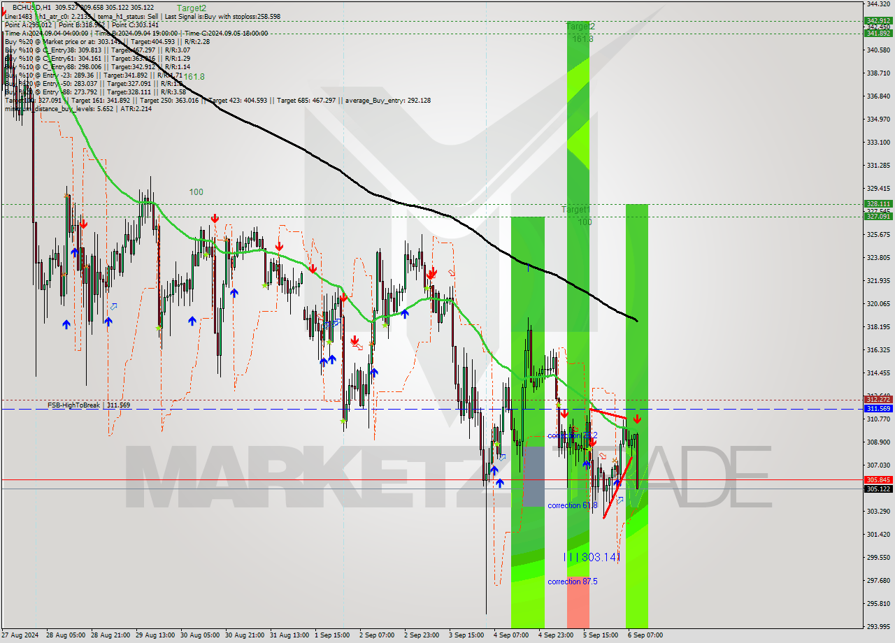 BCHUSD MultiTimeframe analysis at date 2024.09.06 10:23