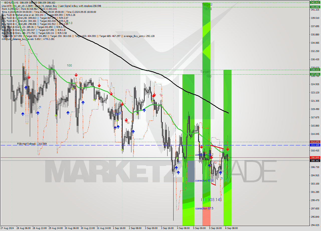 BCHUSD MultiTimeframe analysis at date 2024.09.06 11:00