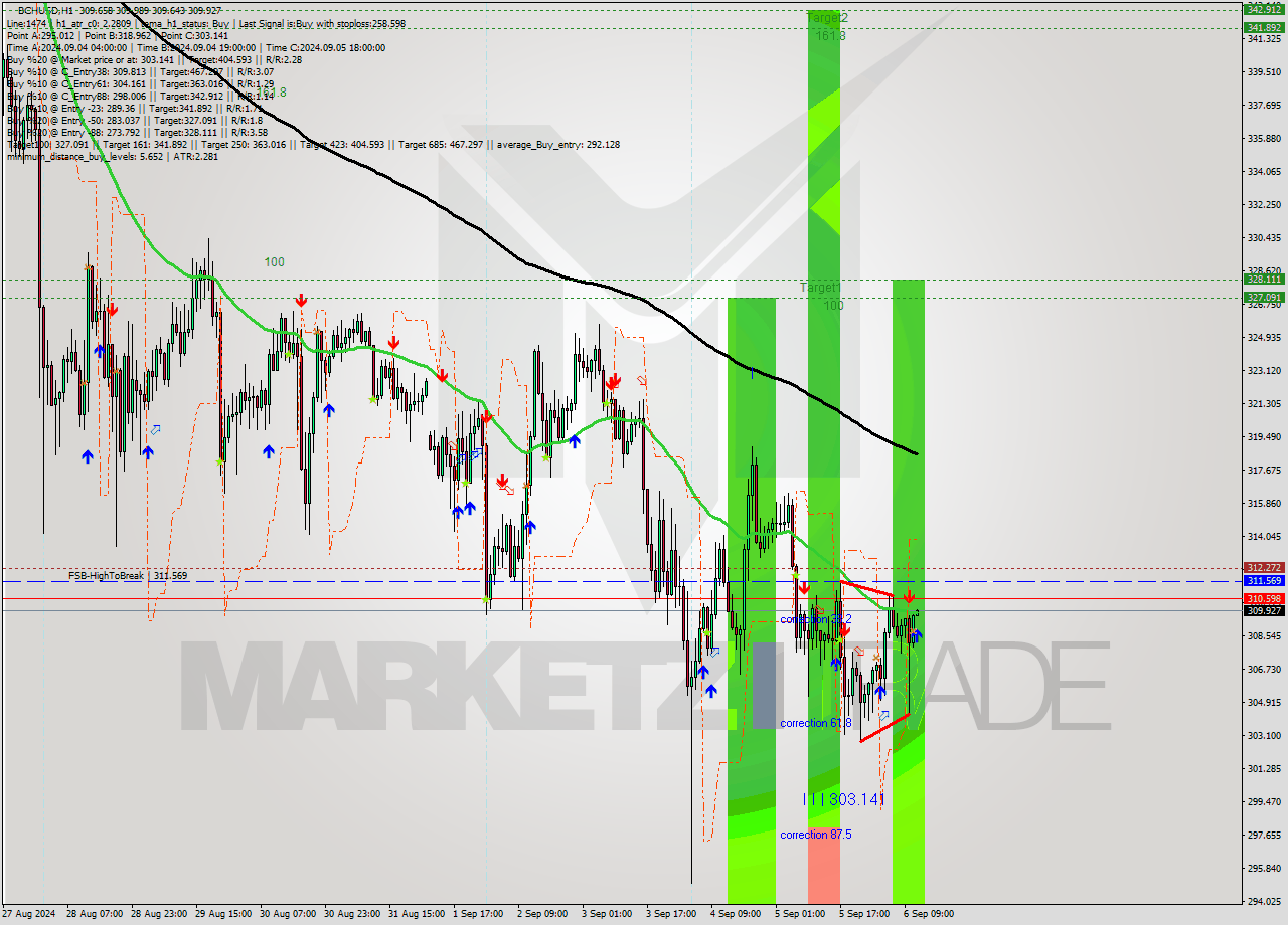 BCHUSD MultiTimeframe analysis at date 2024.09.06 12:00