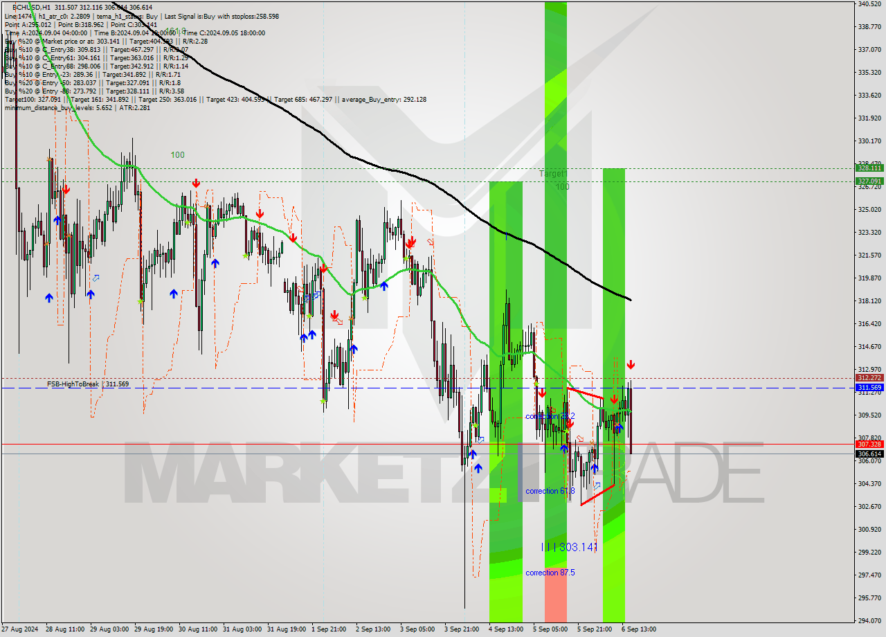 BCHUSD MultiTimeframe analysis at date 2024.09.06 16:41