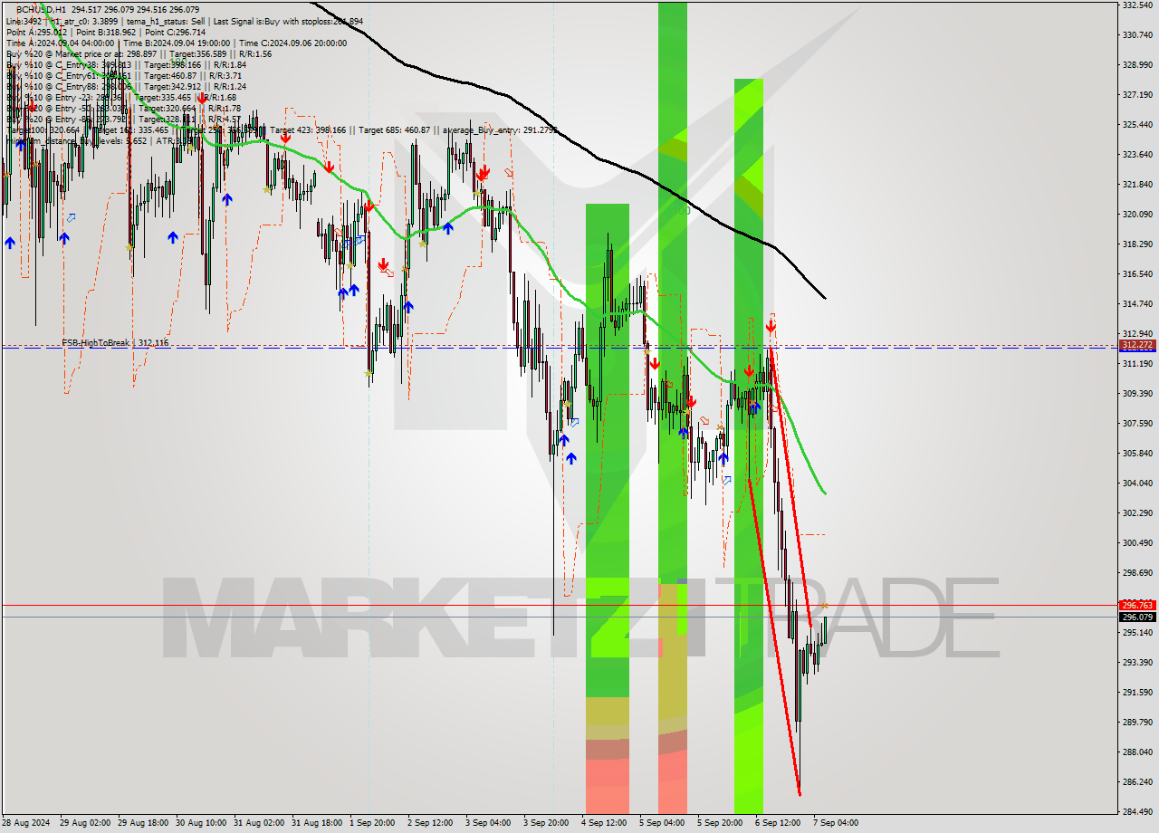 BCHUSD MultiTimeframe analysis at date 2024.09.07 07:45