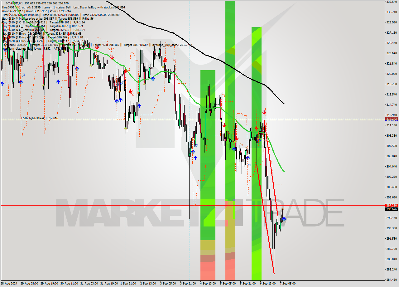 BCHUSD MultiTimeframe analysis at date 2024.09.07 08:00