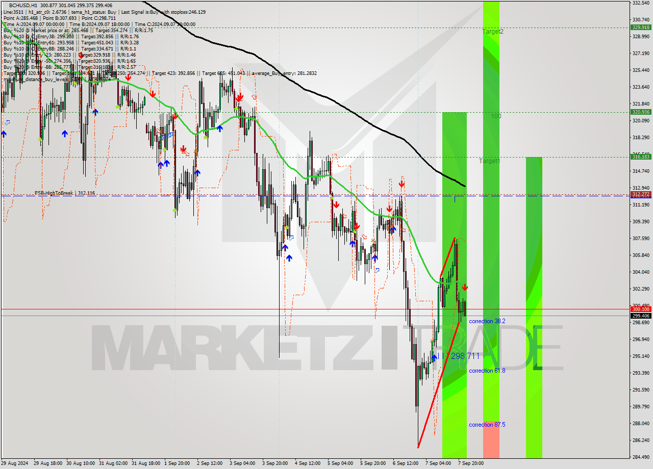 BCHUSD MultiTimeframe analysis at date 2024.09.07 23:37