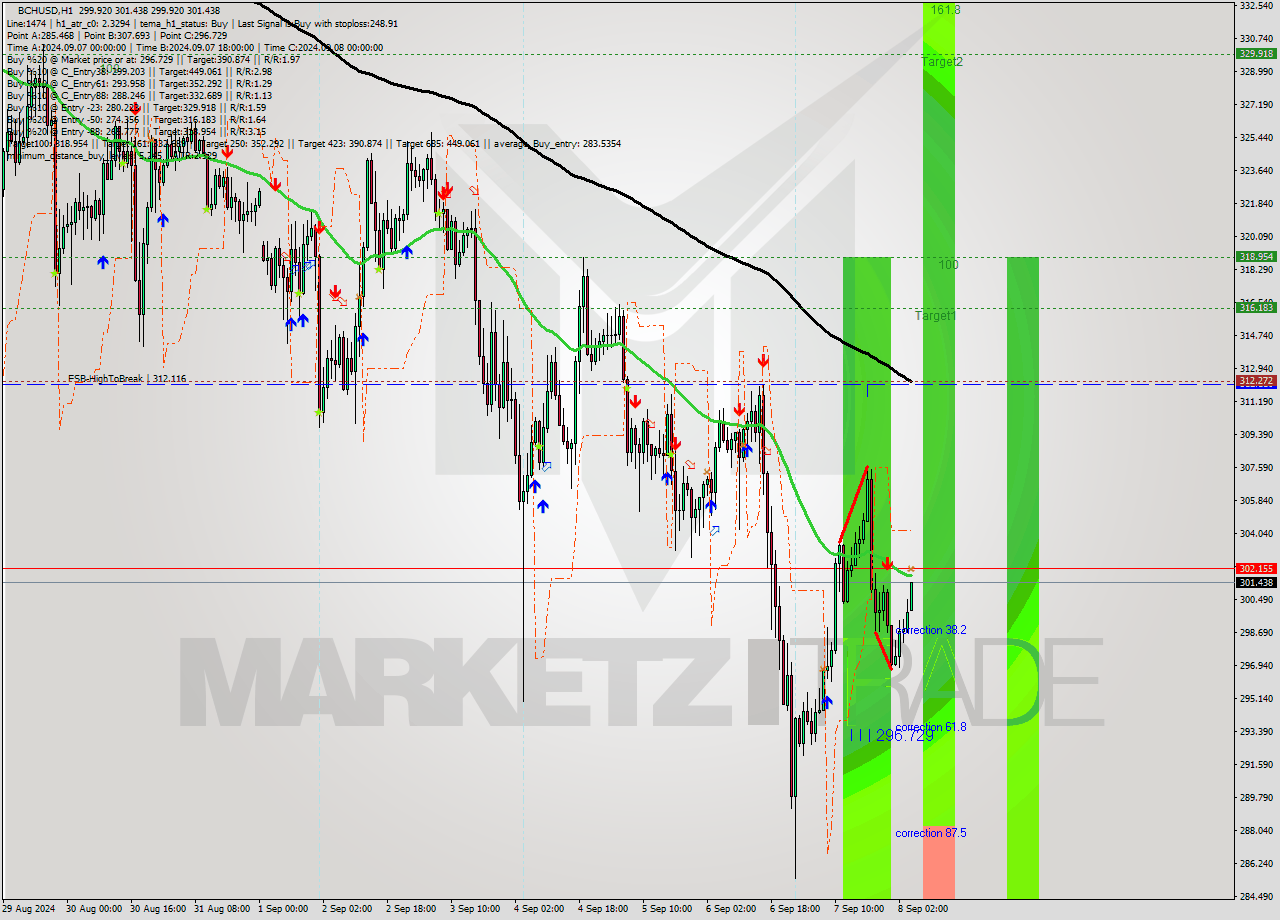 BCHUSD MultiTimeframe analysis at date 2024.09.08 05:24