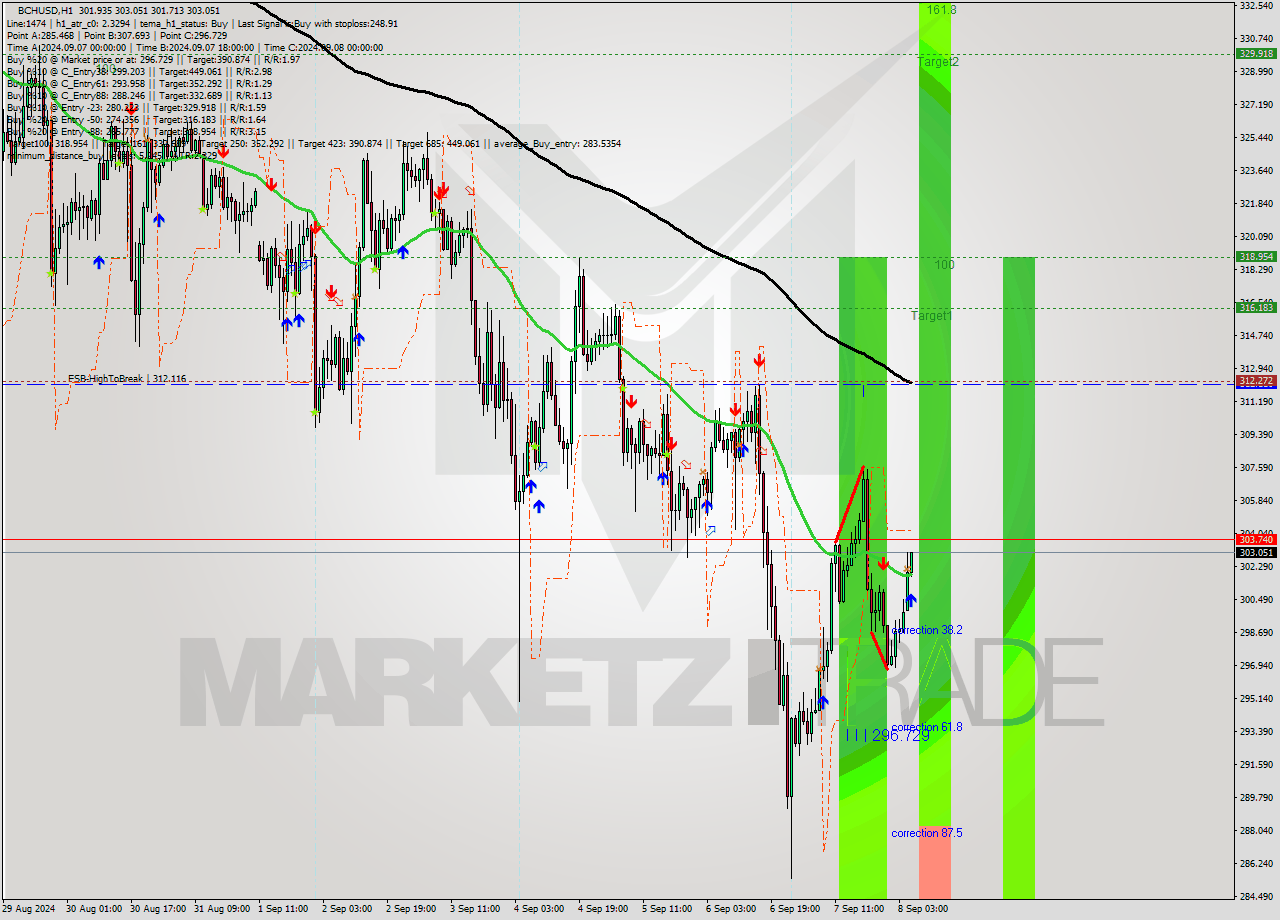 BCHUSD MultiTimeframe analysis at date 2024.09.08 06:58