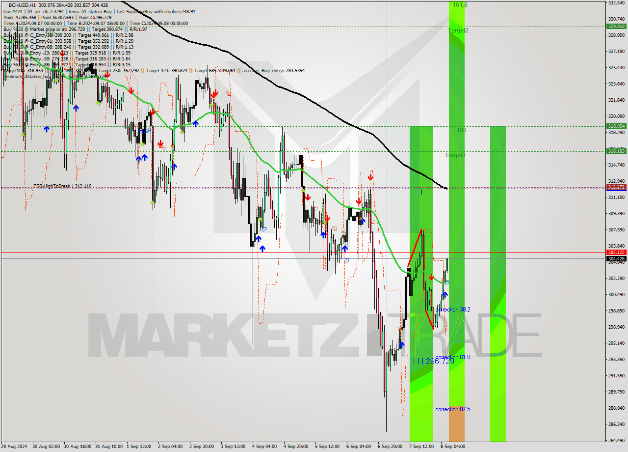 BCHUSD MultiTimeframe analysis at date 2024.09.08 07:27