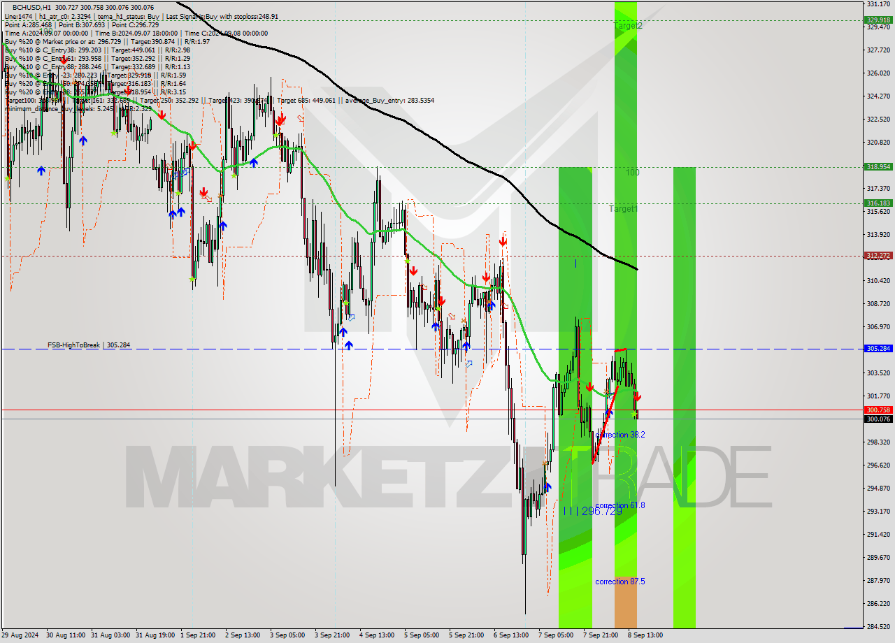 BCHUSD MultiTimeframe analysis at date 2024.09.08 16:05