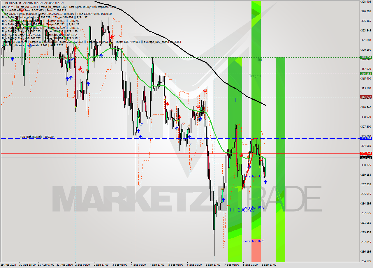 BCHUSD MultiTimeframe analysis at date 2024.09.08 20:49