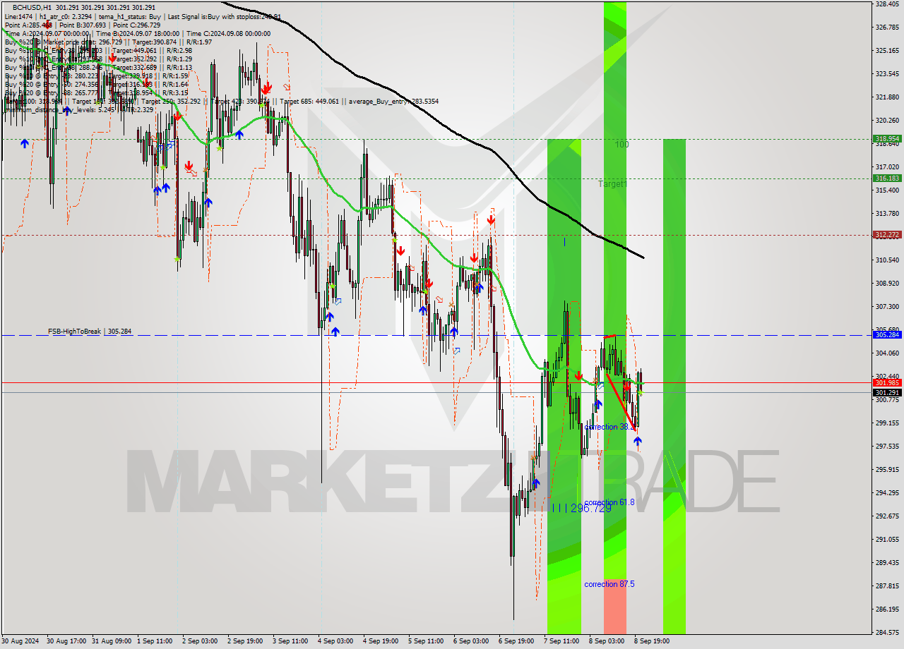 BCHUSD MultiTimeframe analysis at date 2024.09.08 22:00