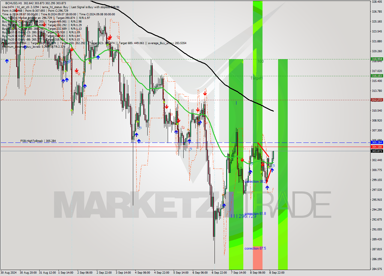 BCHUSD MultiTimeframe analysis at date 2024.09.09 01:16