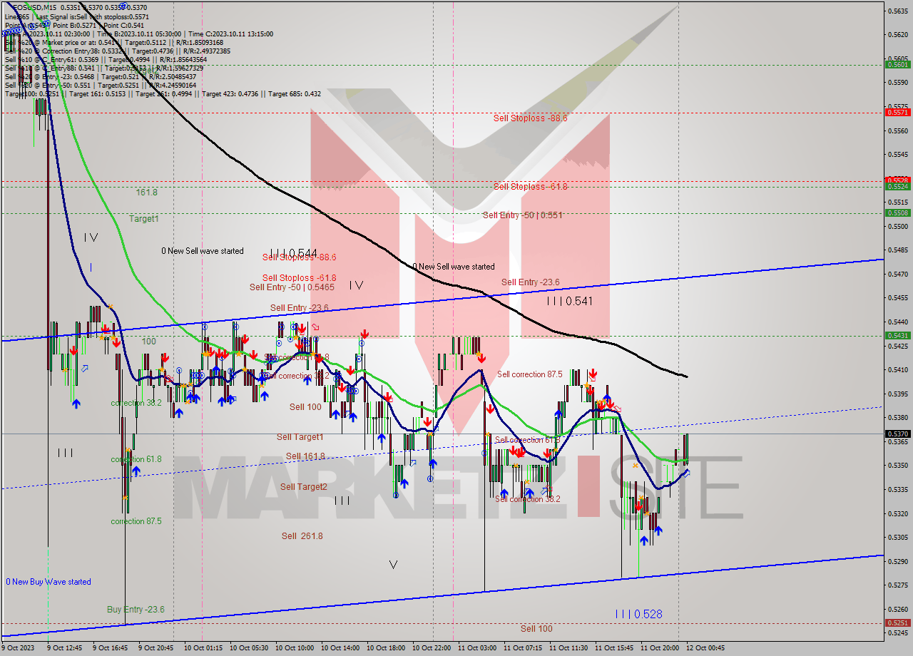 EOSUSD M15 Signal