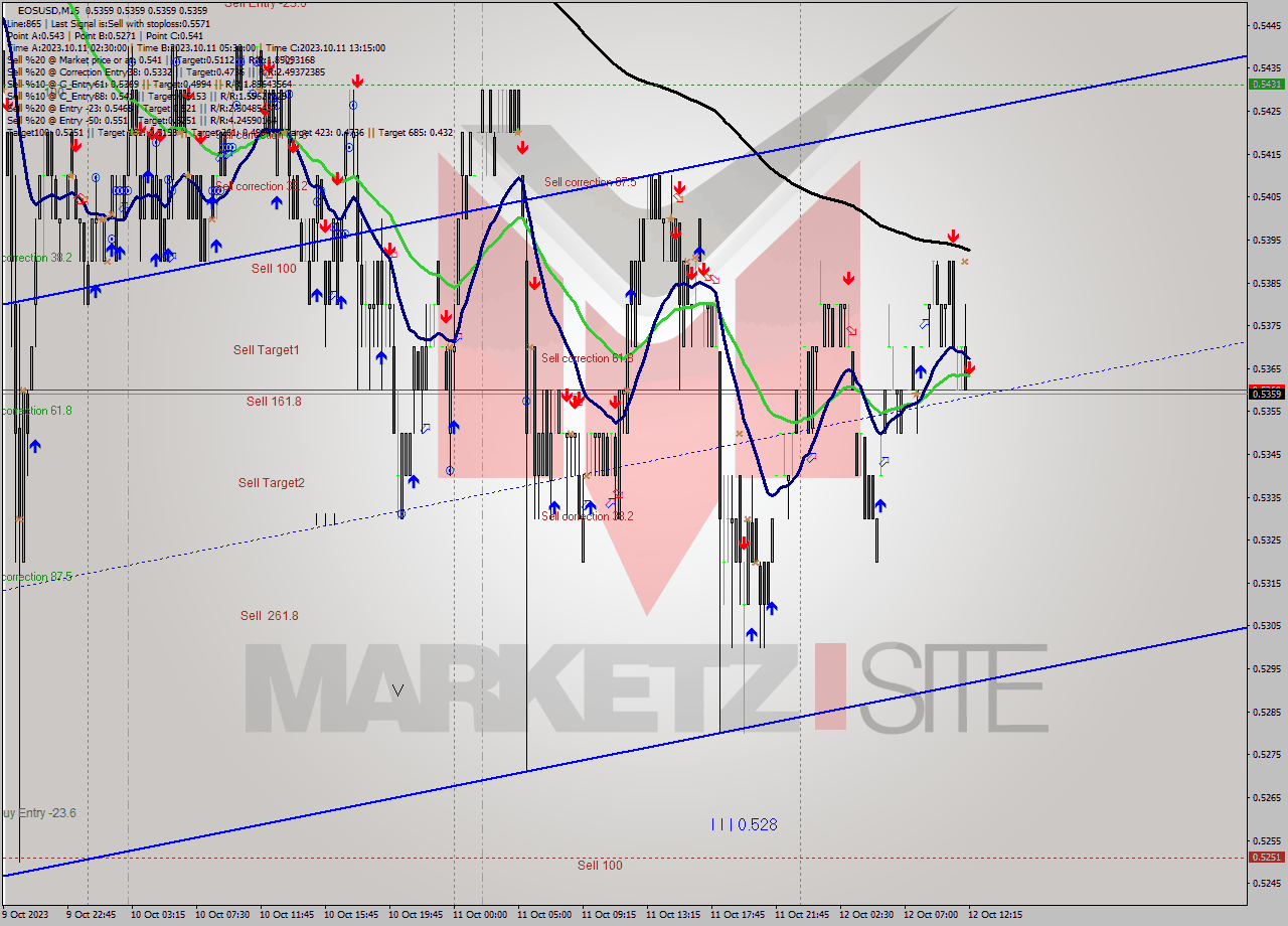 EOSUSD M15 Signal