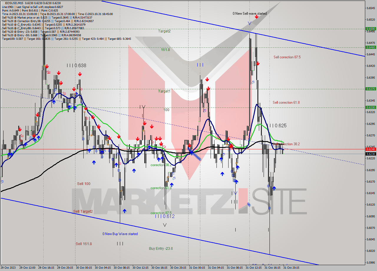 EOSUSD M15 Signal