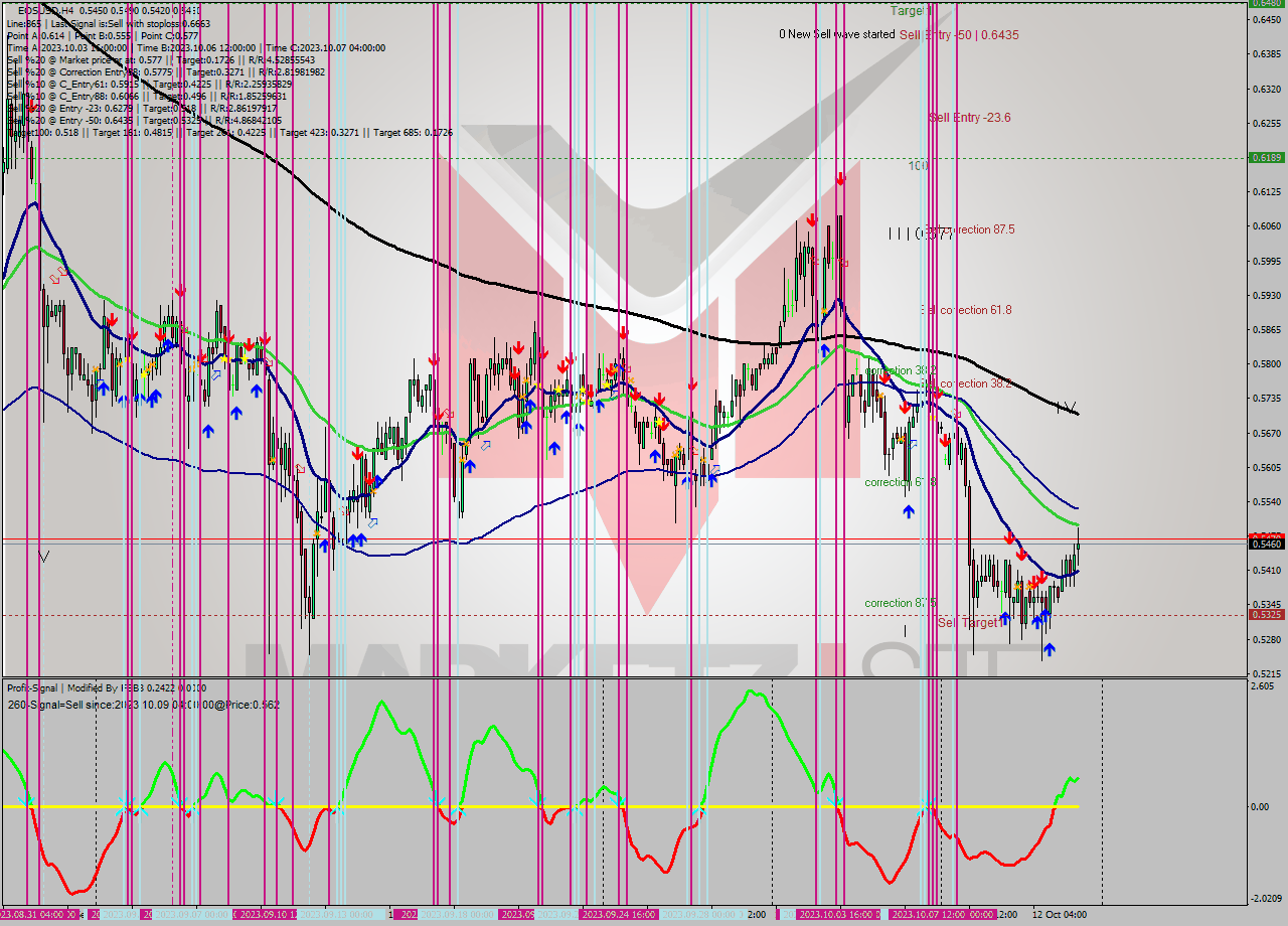 EOSUSD MultiTimeframe analysis at date 2023.10.11 00:26