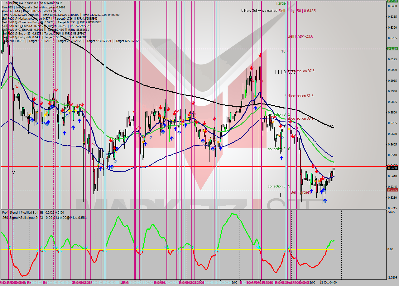 EOSUSD MultiTimeframe analysis at date 2023.10.11 23:16