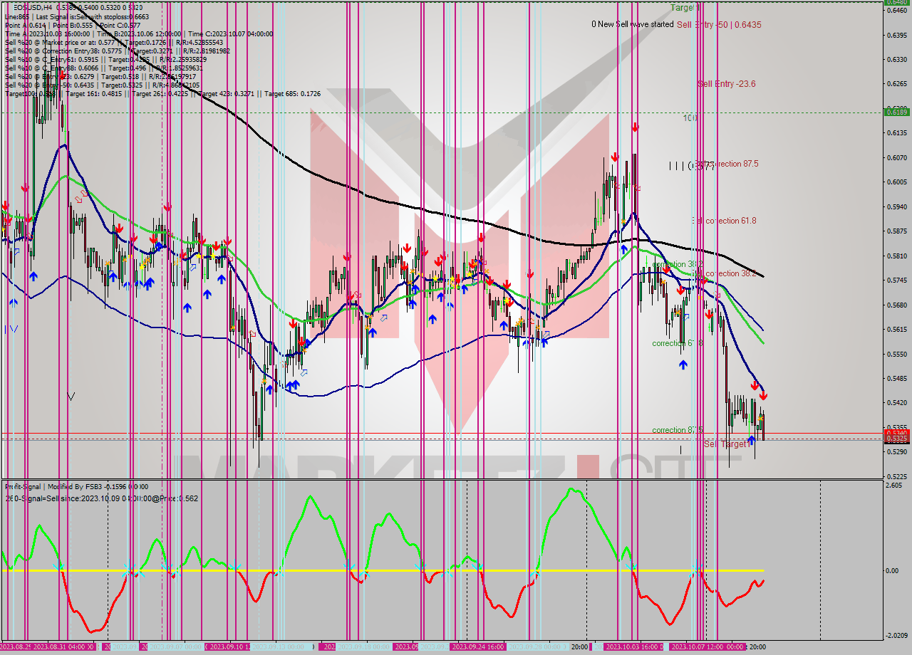 EOSUSD MultiTimeframe analysis at date 2023.10.11 18:27