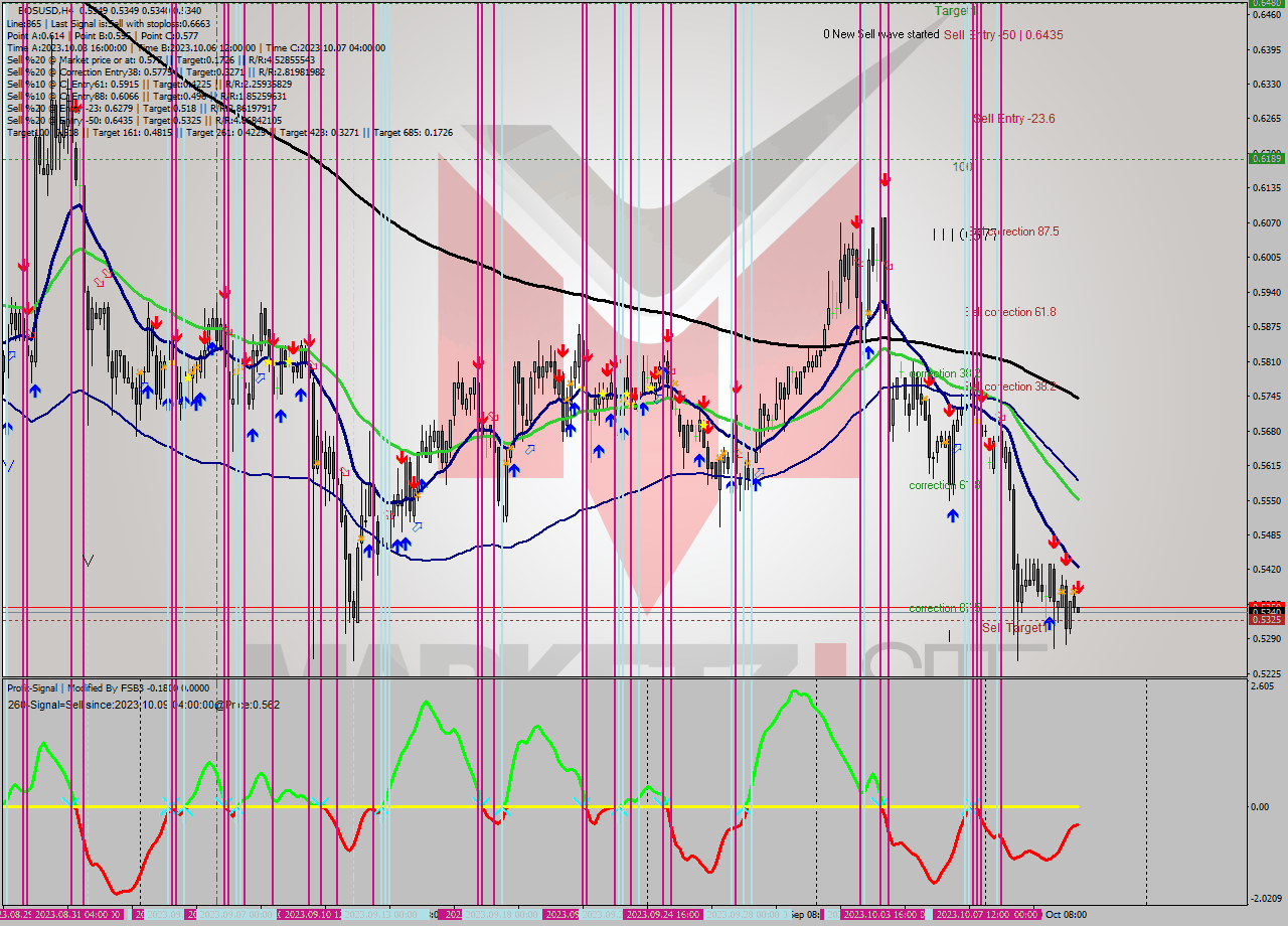 EOSUSD MultiTimeframe analysis at date 2023.10.12 04:00