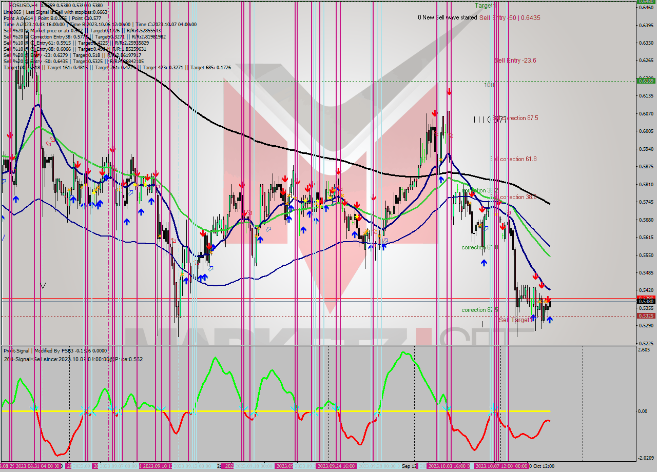 EOSUSD MultiTimeframe analysis at date 2023.10.12 08:51