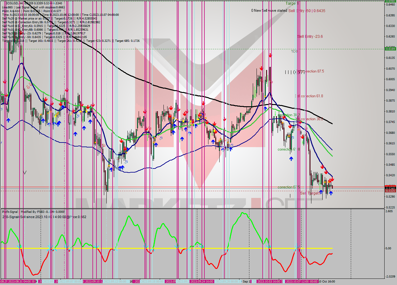 EOSUSD MultiTimeframe analysis at date 2023.10.12 12:23