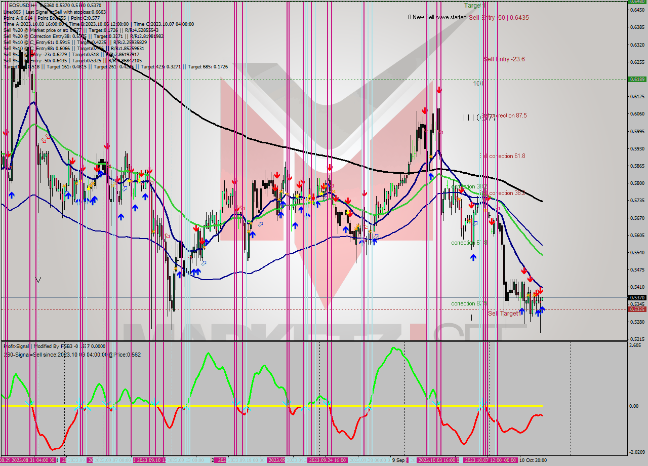 EOSUSD MultiTimeframe analysis at date 2023.10.12 16:02
