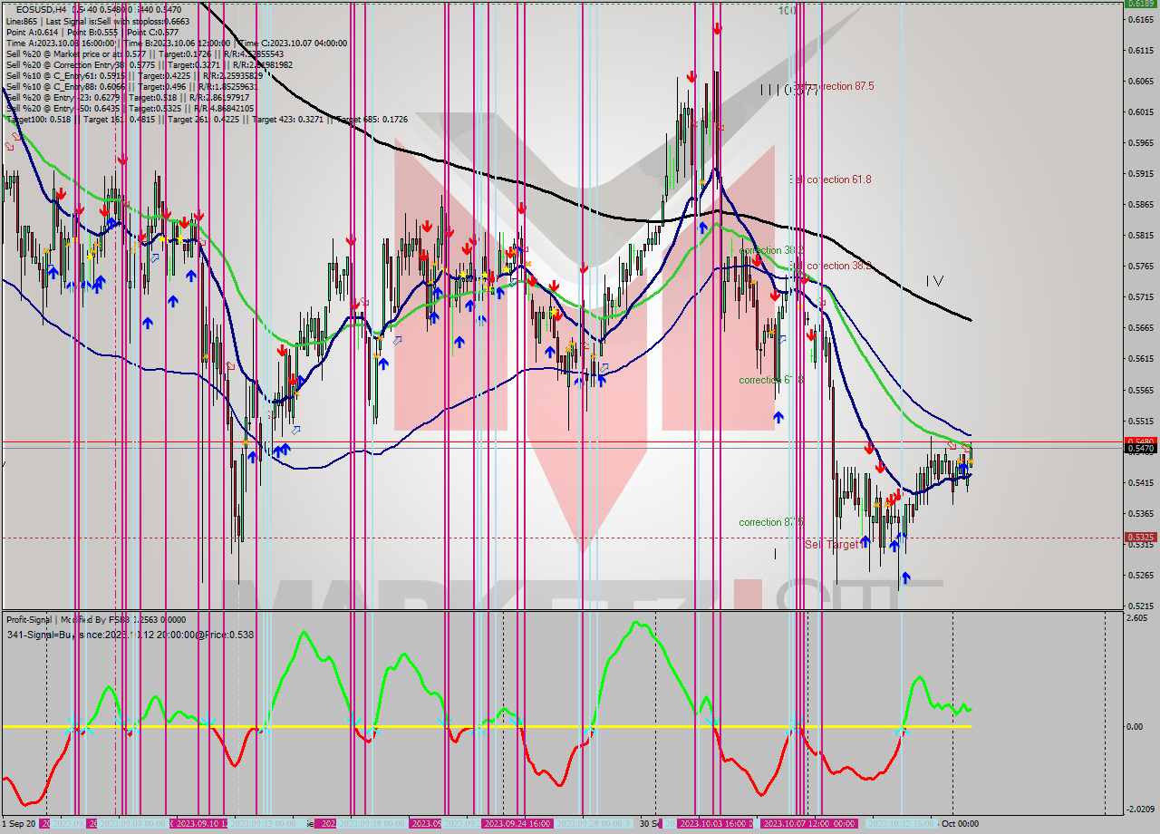 EOSUSD MultiTimeframe analysis at date 2023.10.12 22:50