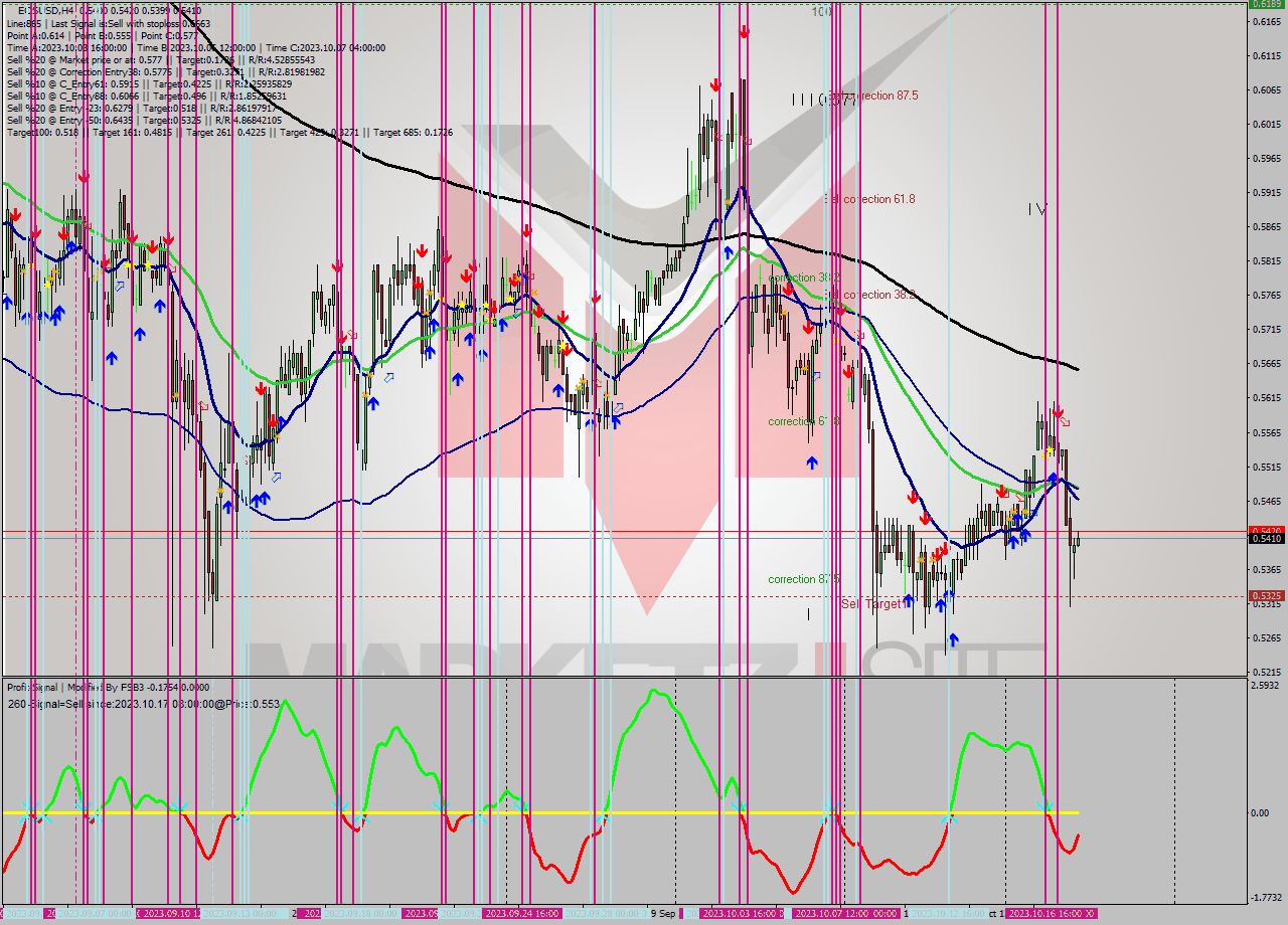 EOSUSD MultiTimeframe analysis at date 2023.10.15 08:23