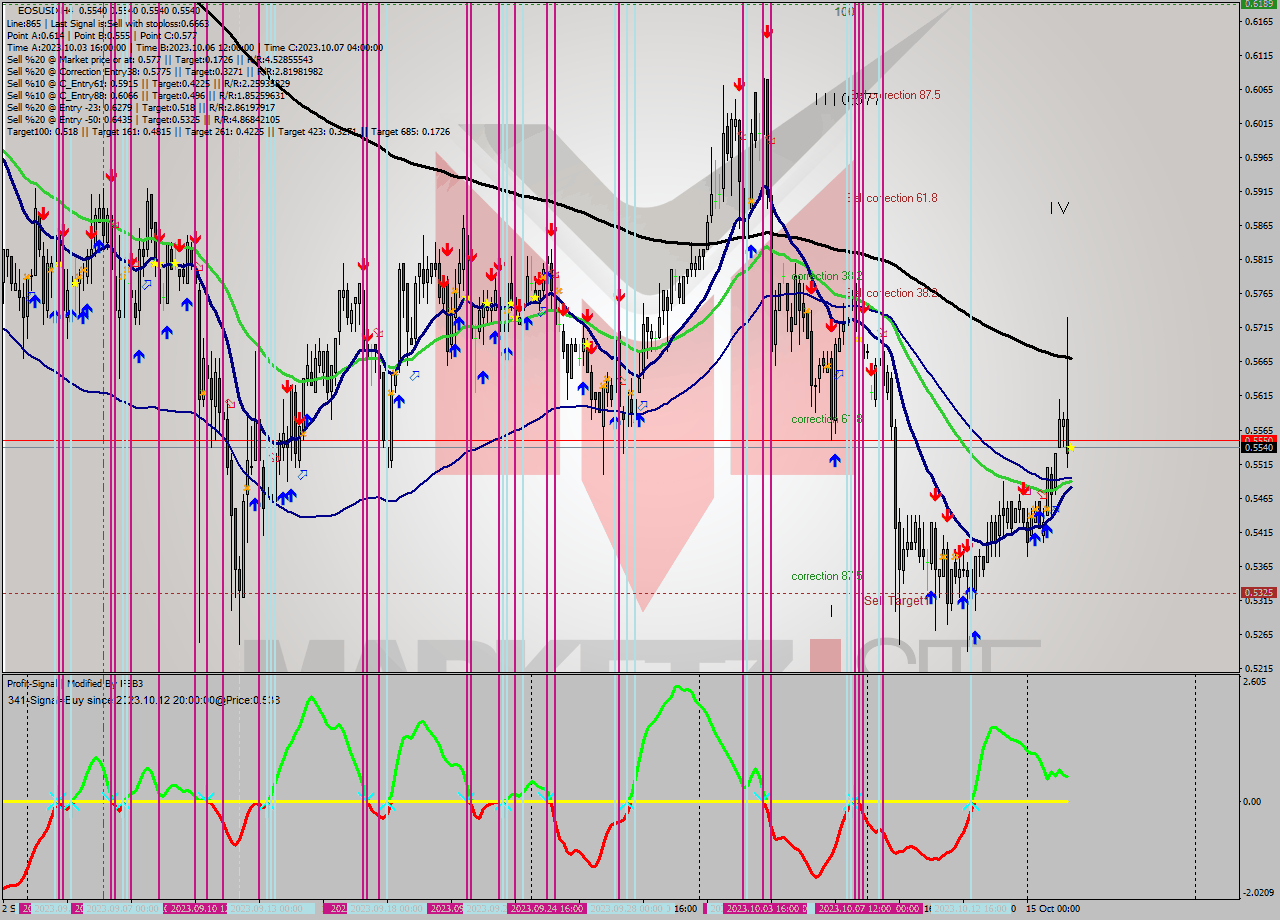 EOSUSD MultiTimeframe analysis at date 2023.10.16 20:03