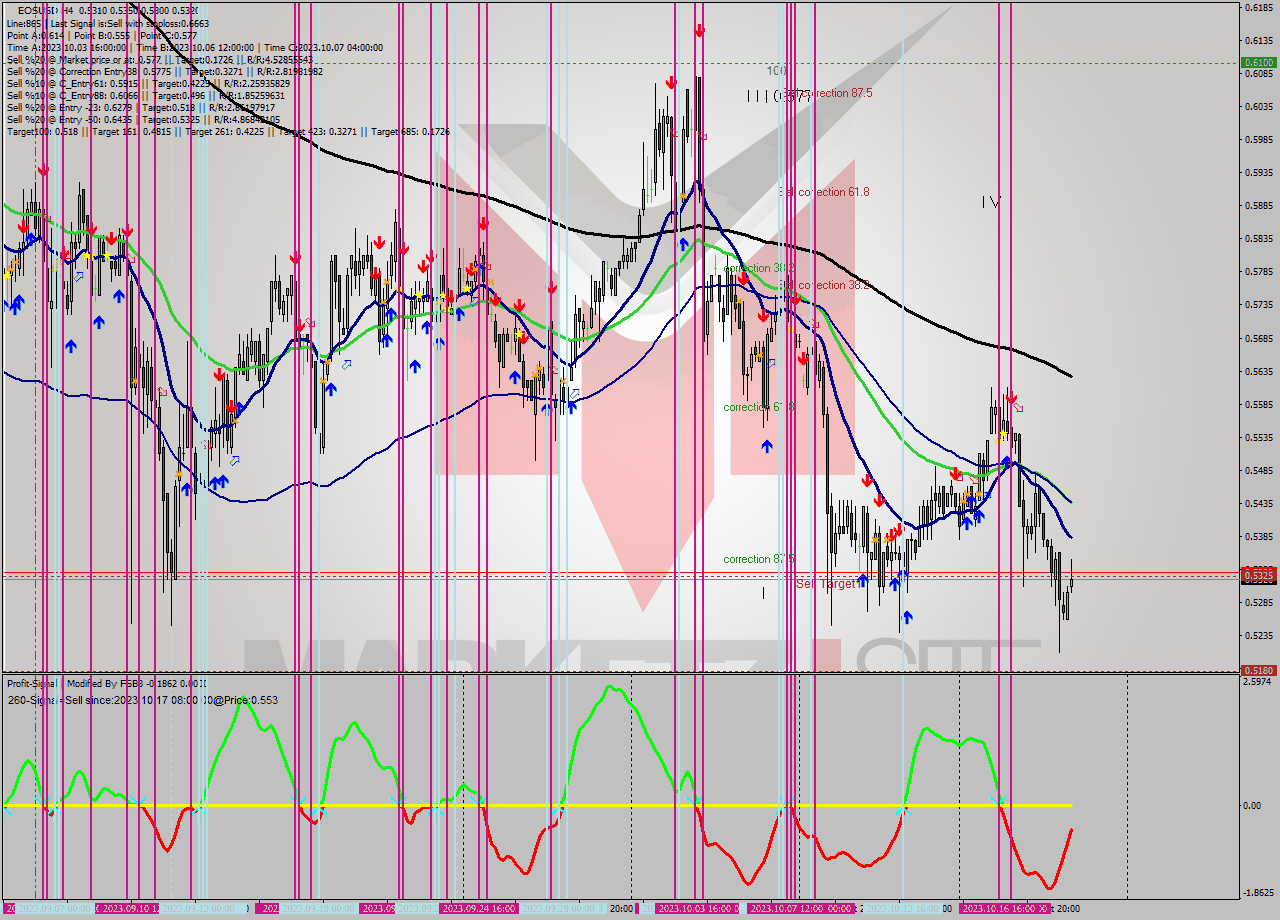 EOSUSD MultiTimeframe analysis at date 2023.10.17 13:33