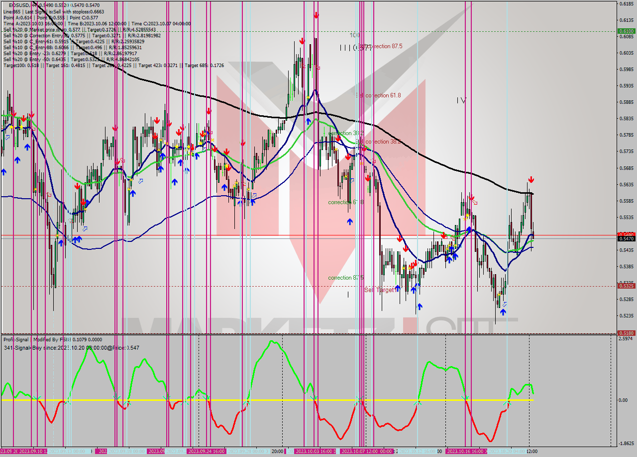 EOSUSD MultiTimeframe analysis at date 2023.10.19 23:43