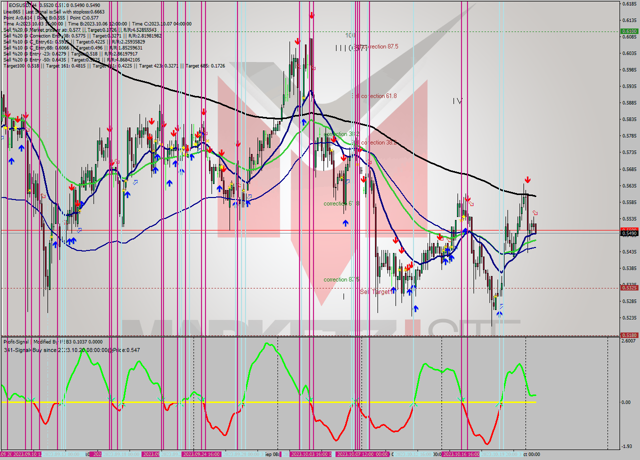 EOSUSD MultiTimeframe analysis at date 2023.10.23 00:17