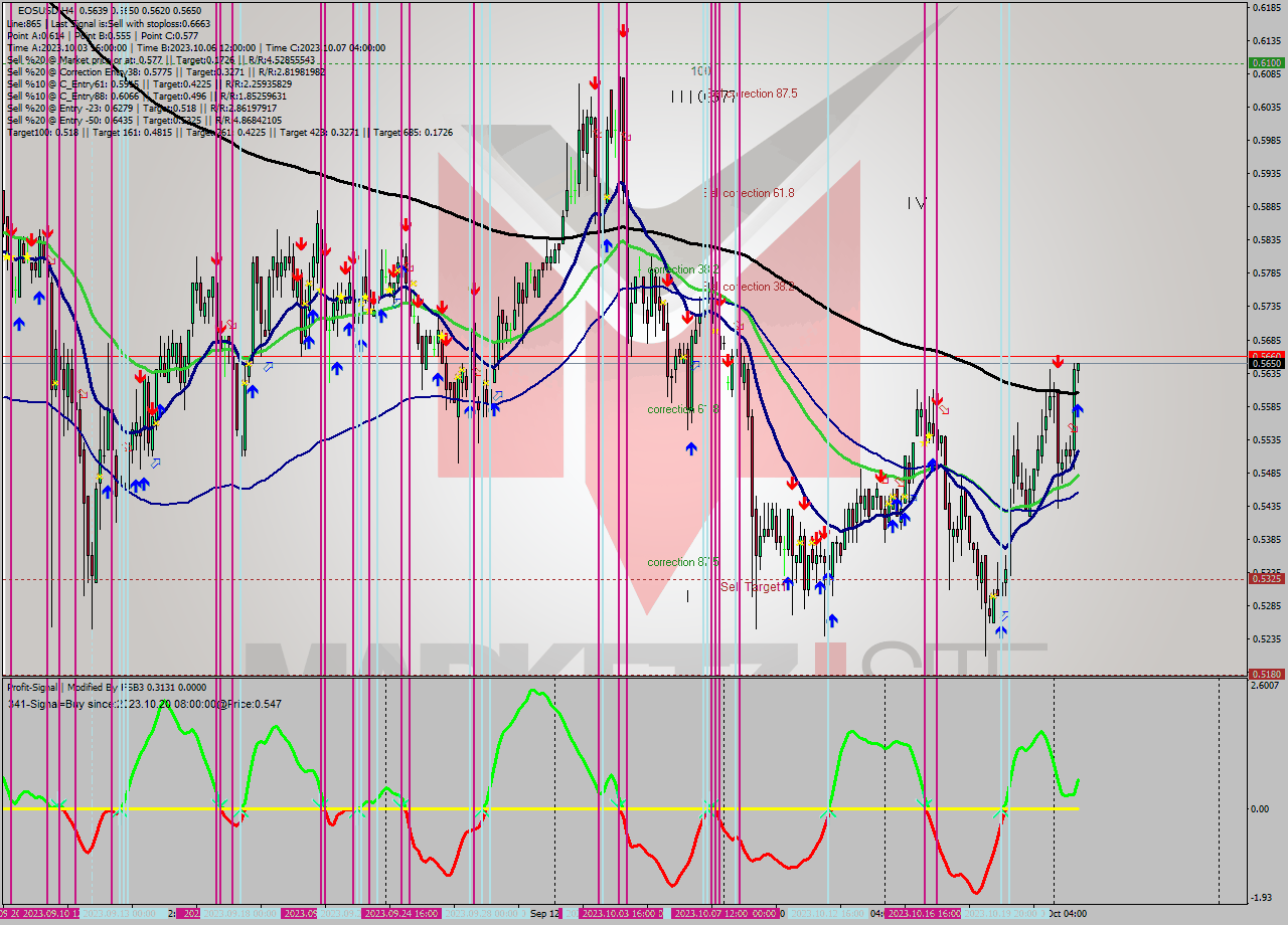EOSUSD MultiTimeframe analysis at date 2023.10.23 04:05