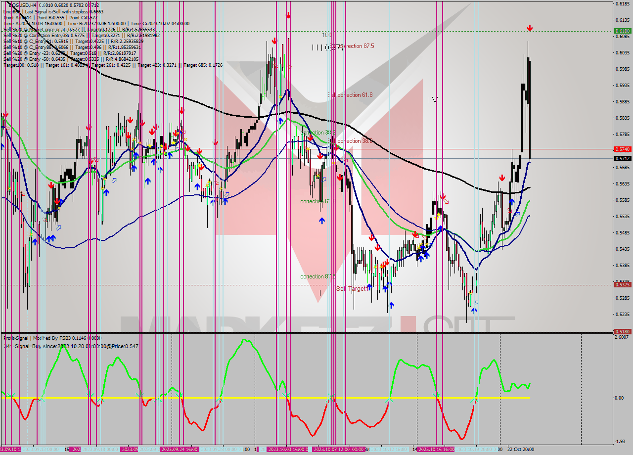 EOSUSD MultiTimeframe analysis at date 2023.10.24 18:31