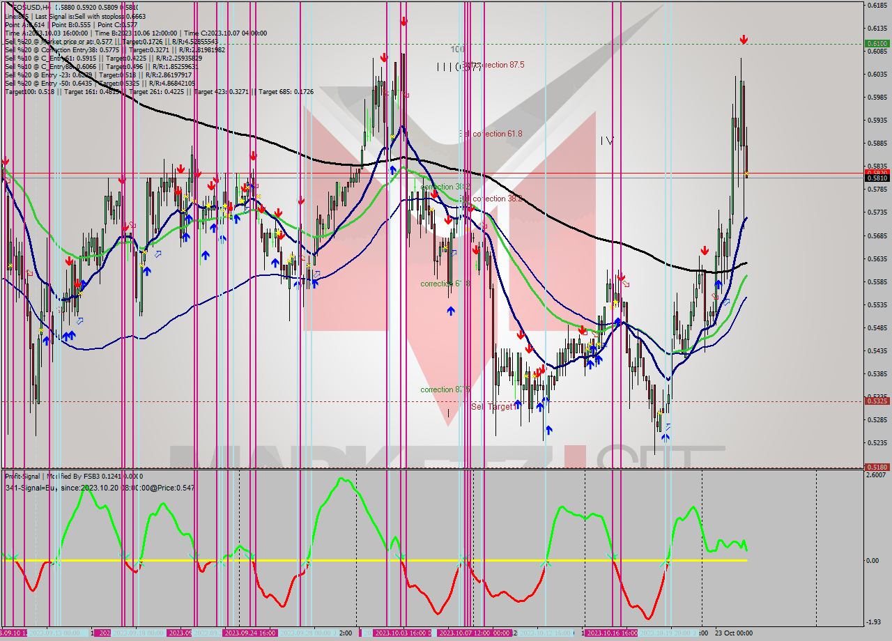 EOSUSD MultiTimeframe analysis at date 2023.10.24 21:22