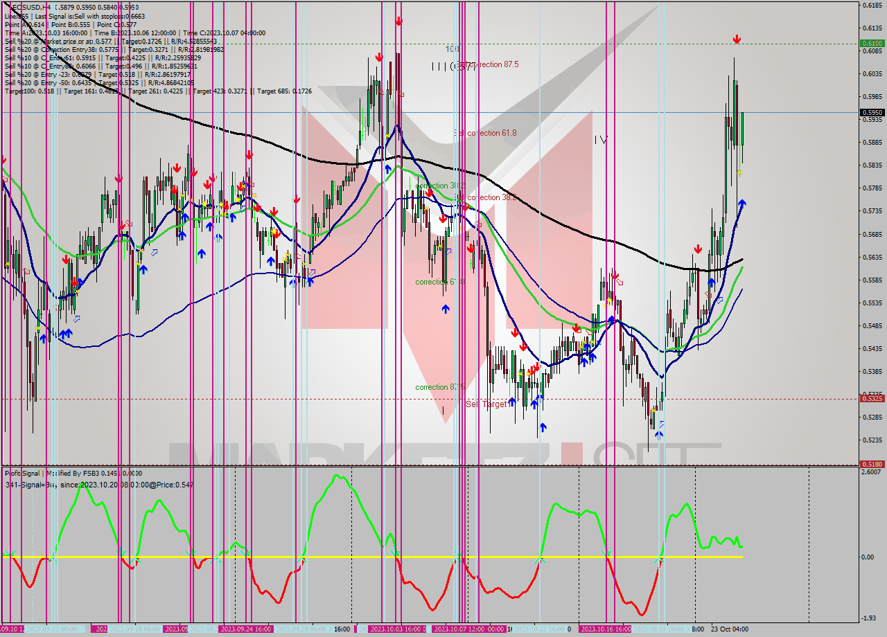 EOSUSD MultiTimeframe analysis at date 2023.10.25 01:34