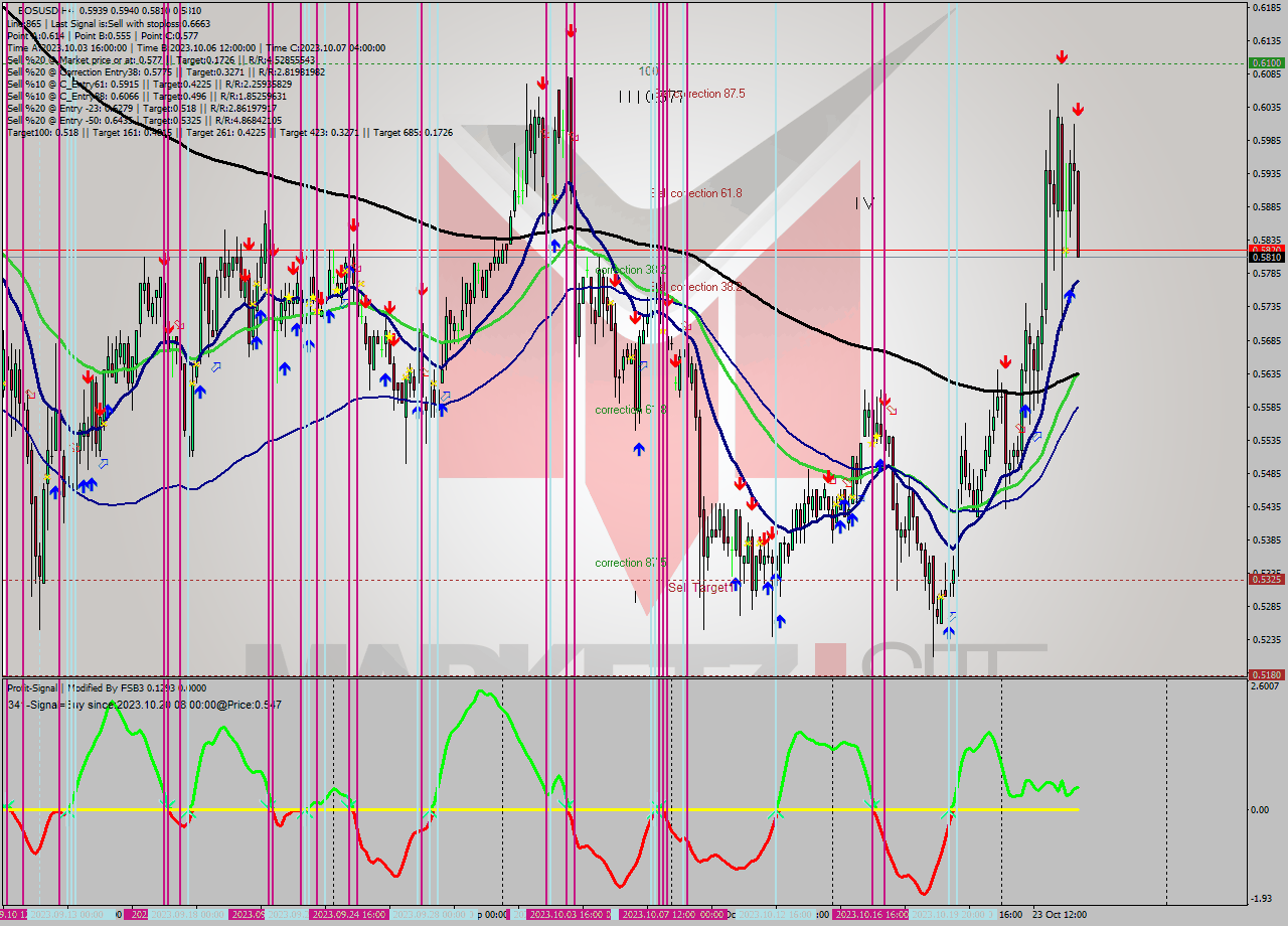 EOSUSD MultiTimeframe analysis at date 2023.10.25 10:44