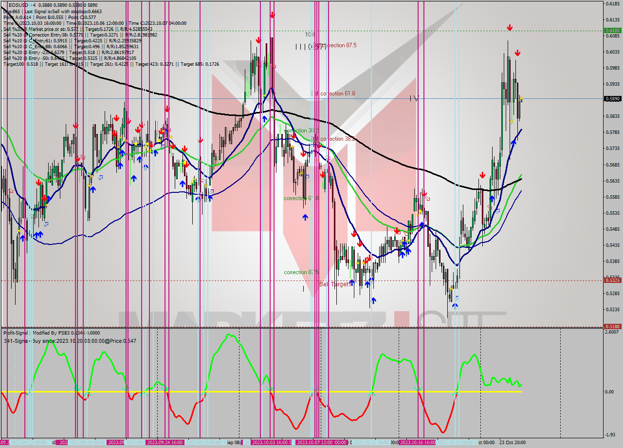 EOSUSD MultiTimeframe analysis at date 2023.10.25 16:00