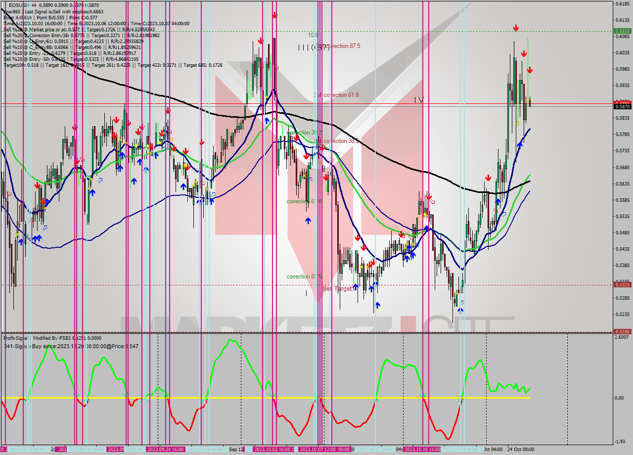 EOSUSD MultiTimeframe analysis at date 2023.10.25 20:02