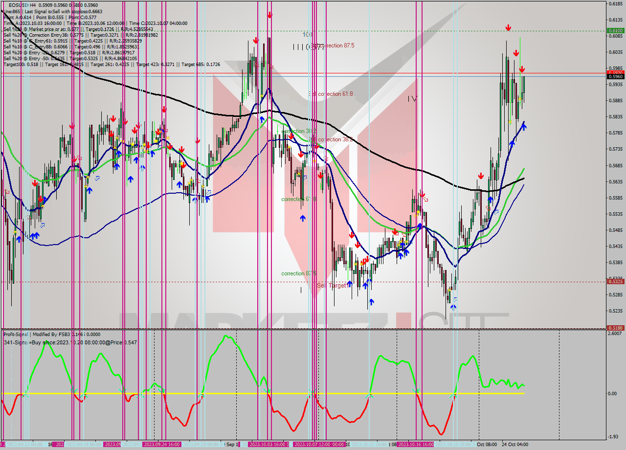 EOSUSD MultiTimeframe analysis at date 2023.10.26 03:28