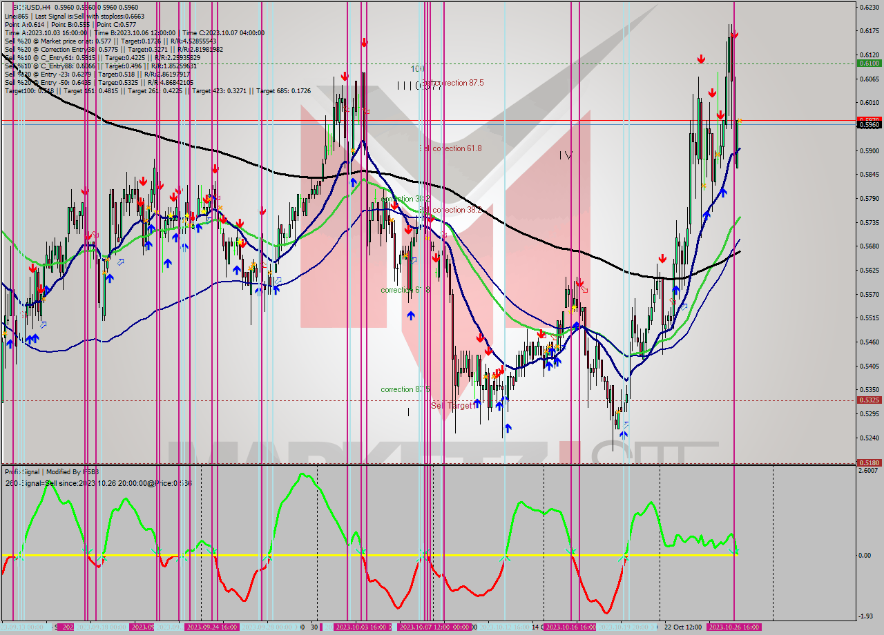 EOSUSD MultiTimeframe analysis at date 2023.10.27 00:00