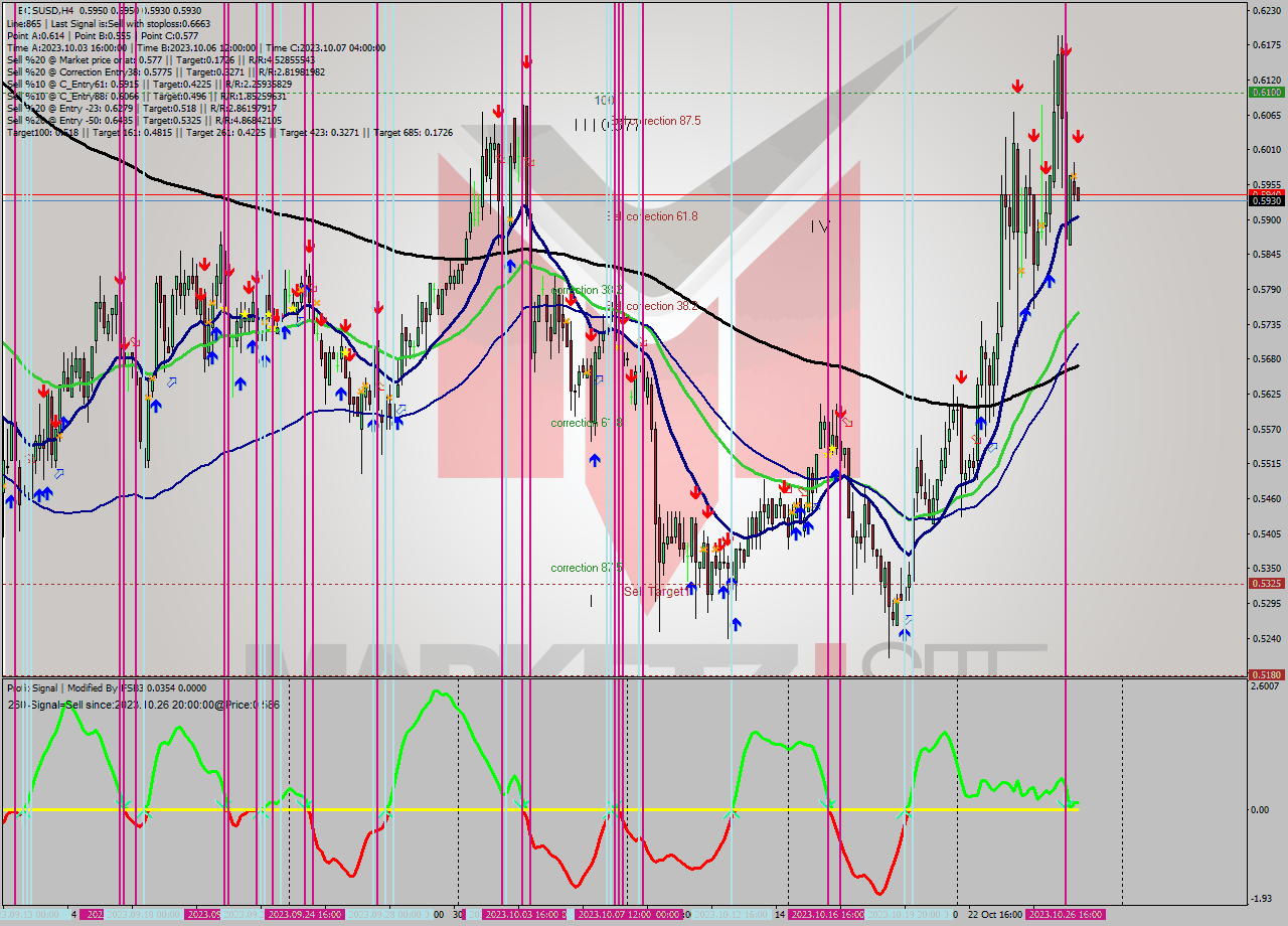 EOSUSD MultiTimeframe analysis at date 2023.10.27 04:01