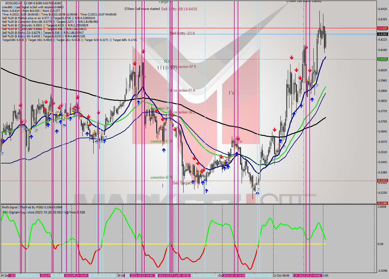 EOSUSD MultiTimeframe analysis at date 2023.10.27 20:16