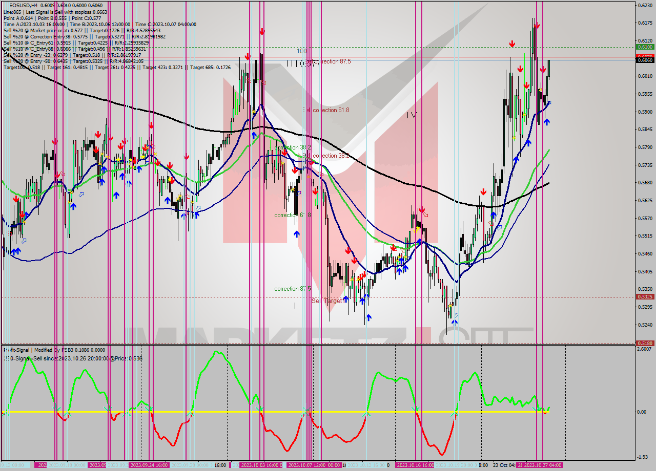 EOSUSD MultiTimeframe analysis at date 2023.10.27 16:07